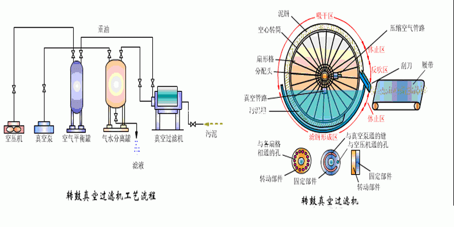 真空轉鼓過濾機